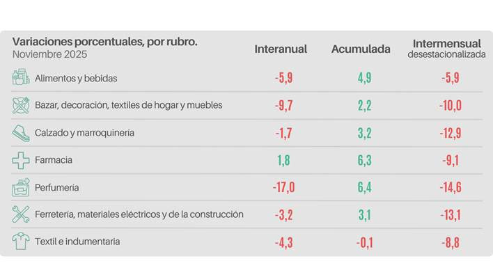 Las ventas minoristas pyme descendieron 4,1% interanual en noviembre