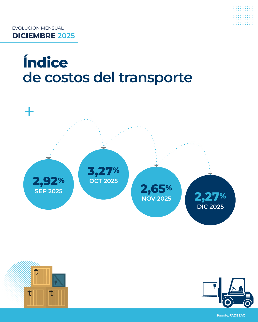 Tras la nueva suba de diciembre, los costos del transporte acumularon 37% de incremento en 2025