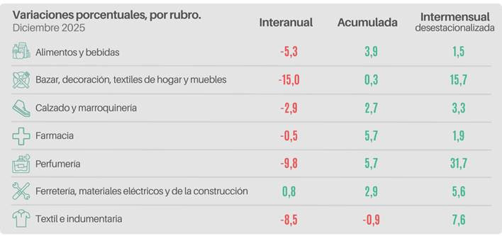 Las ventas minoristas pyme bajaron 5,2% interanual en diciembre