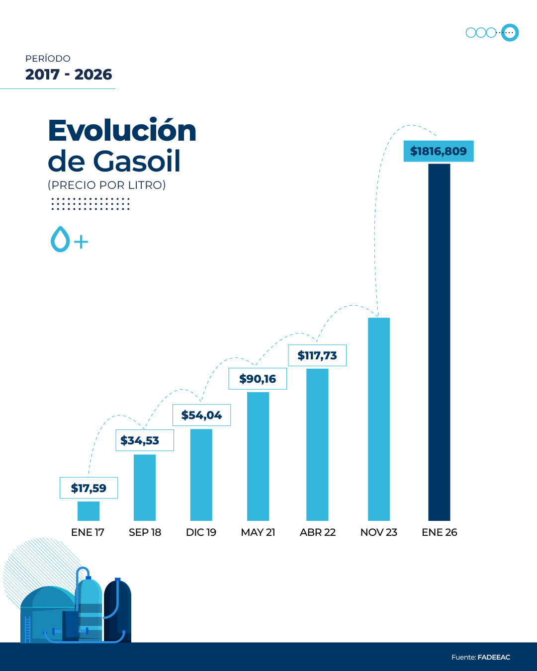 Los costos del transporte aumentaron 2,08% en enero