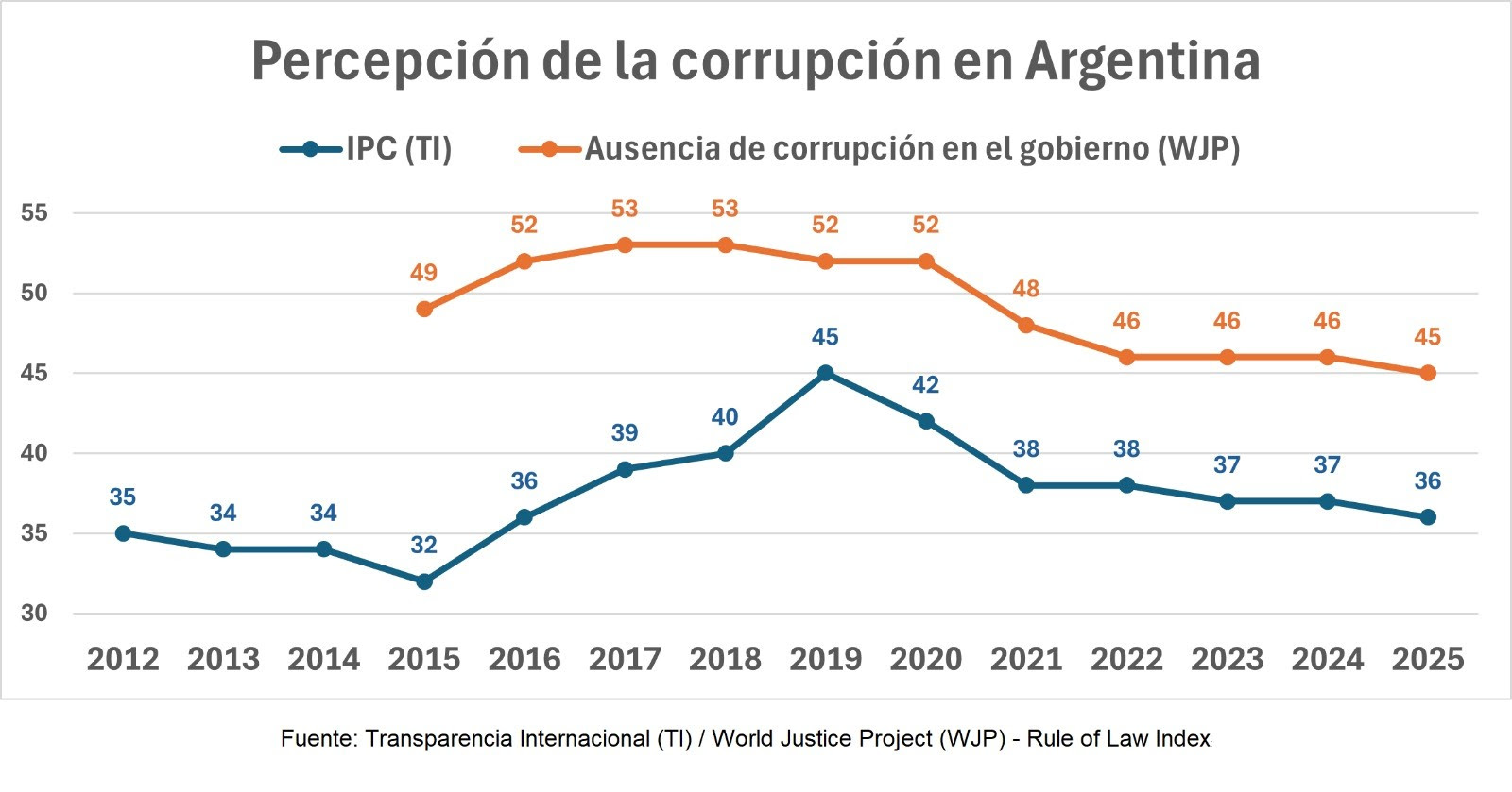 Argentina retrocede en varios indicadores internacionales vinculados con la transparencia y la corrupción