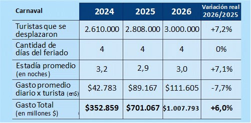 Feriado de Carnaval récord: viajaron 3 millones de turistas y gastaron más de 1 billón de pesos