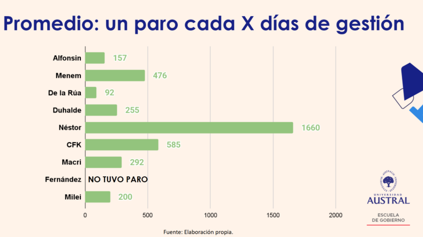 El gobierno de Milei ya es el tercero con mayor frecuencia de paros generales