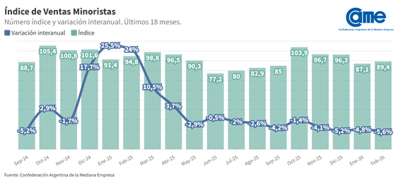 Las ventas minoristas pyme descendieron 5,6% interanual en febrero