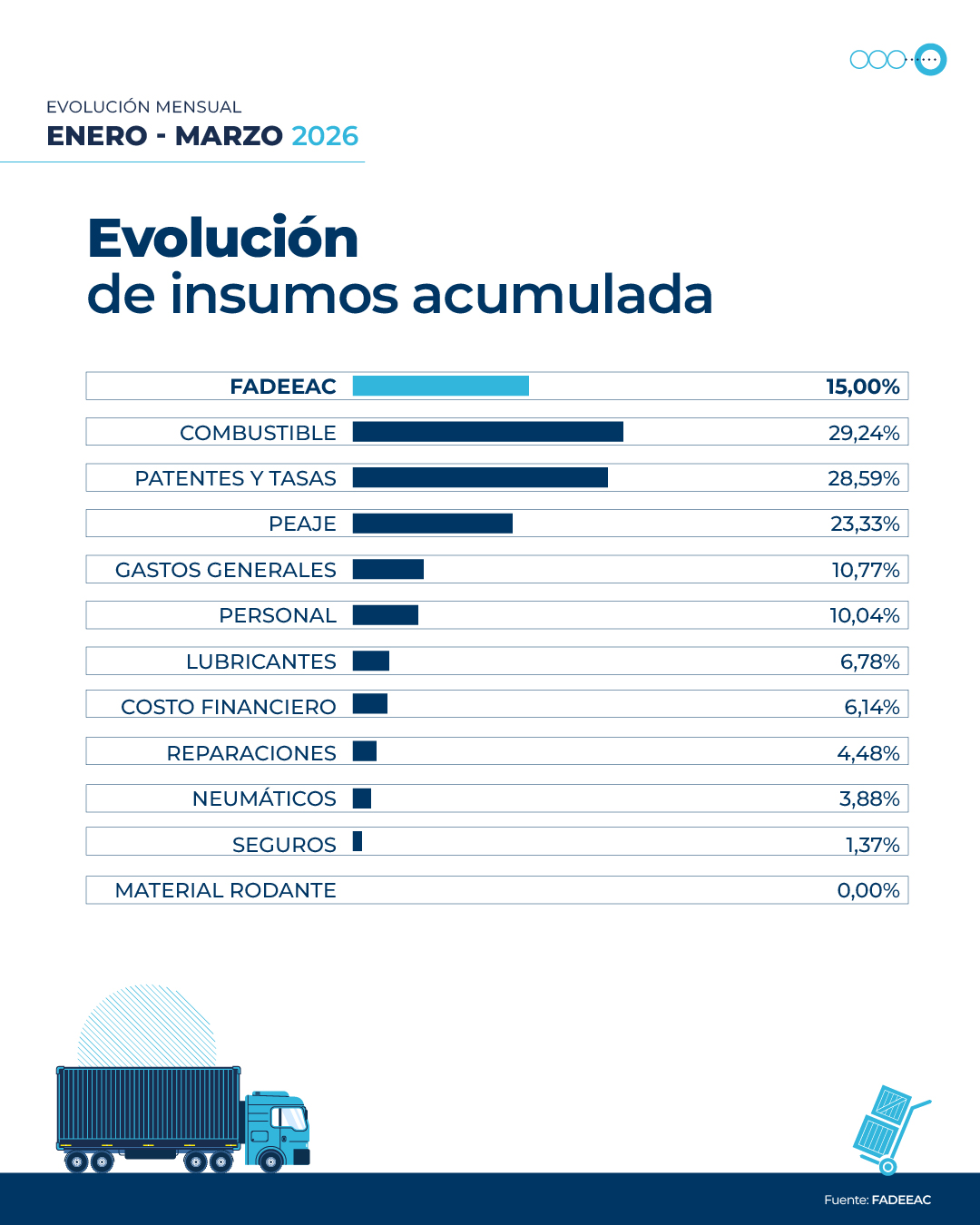 Los costos de transporte saltan un 10,15% en marzo: la cifra más alta en dos años