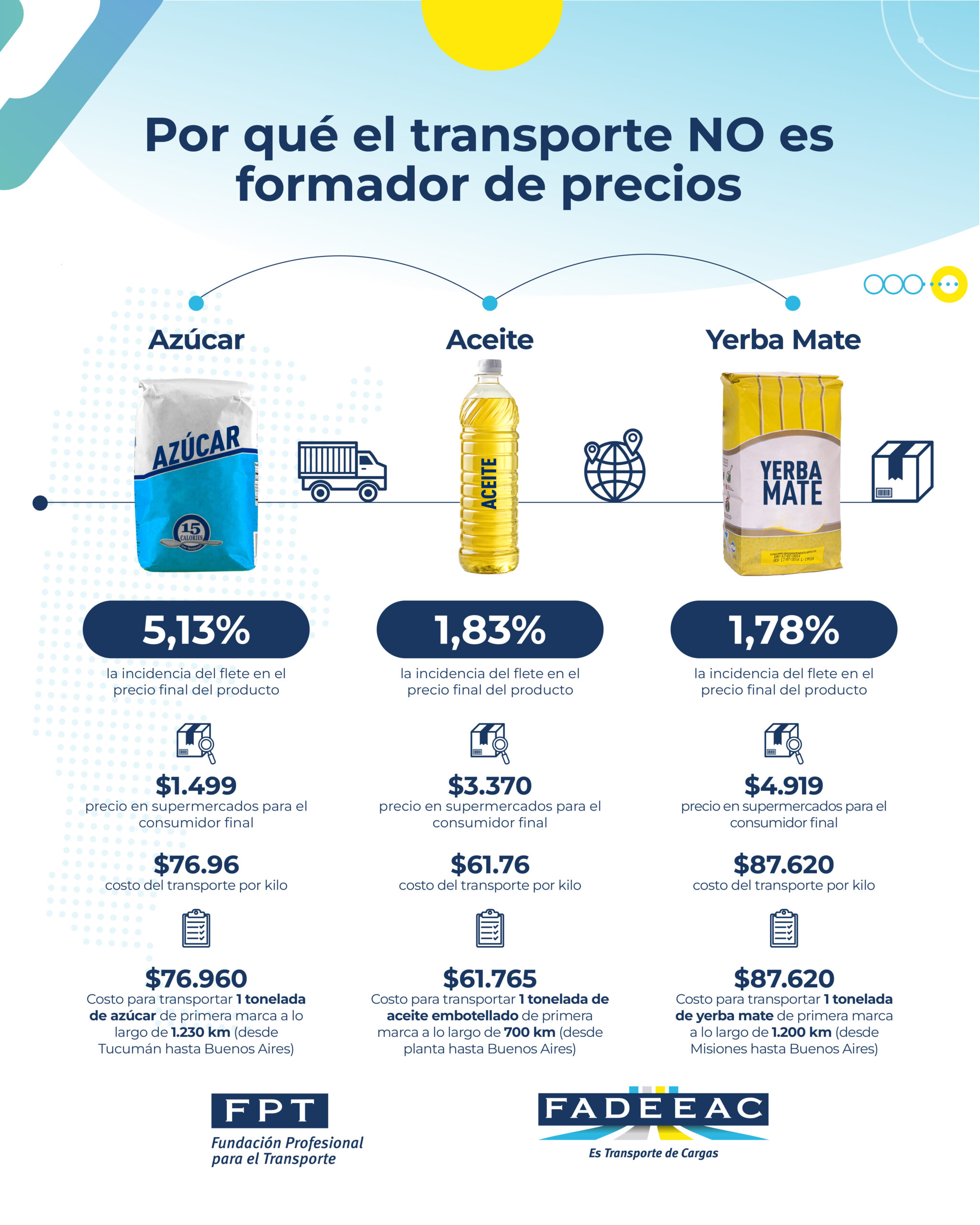 El transporte representa entre 1,8 y 5% en el precio final de los alimentos básicos