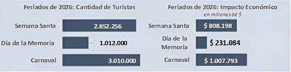 Semana Santa 2026: más de 2,8 millones de turistas y un impacto económico de $ 808.198 millones