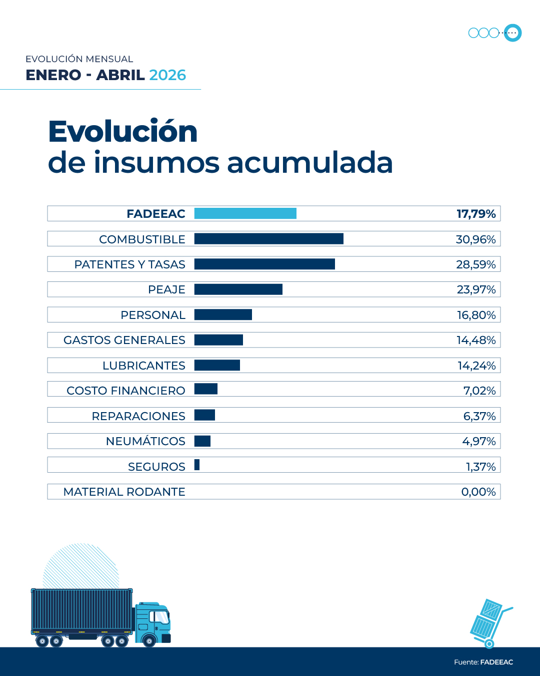 Costos del transporte suben 2,42% en abril y acumulan 17,8% en el año
