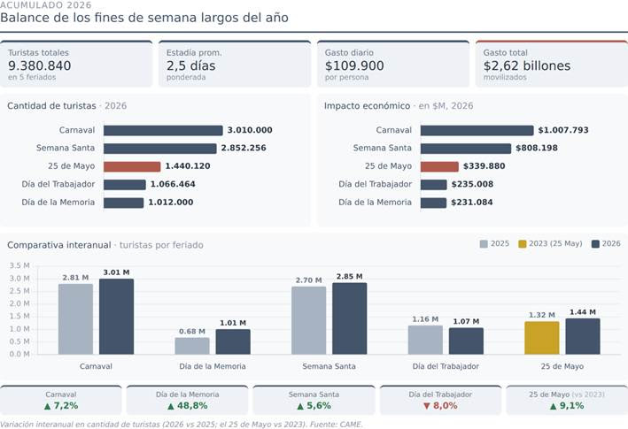 Con escapadas cortas y turismo regional, el feriado del 25 de Mayo movió $ 340 mil millones