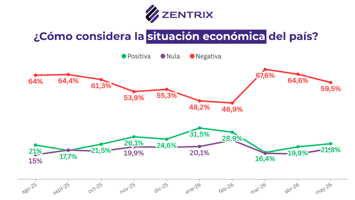 Desgaste de la gestión económica: un 63% pide cambios en el rumbo y 6 de cada 10 advierten que la economía definirá su voto en 2027