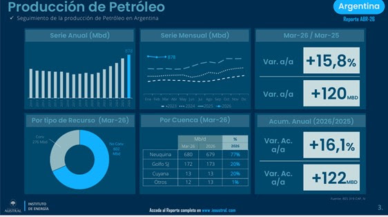 La producción de petróleo creció 15,8% interanual y consolida el liderazgo del no convencional en Argentina