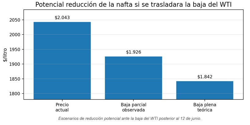 El desplome reciente del petróleo reaviva el debate sobre el precio de la nafta en Argentina