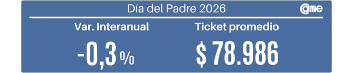 Día del Padre 2026: las ventas bajaron 0,3% anual