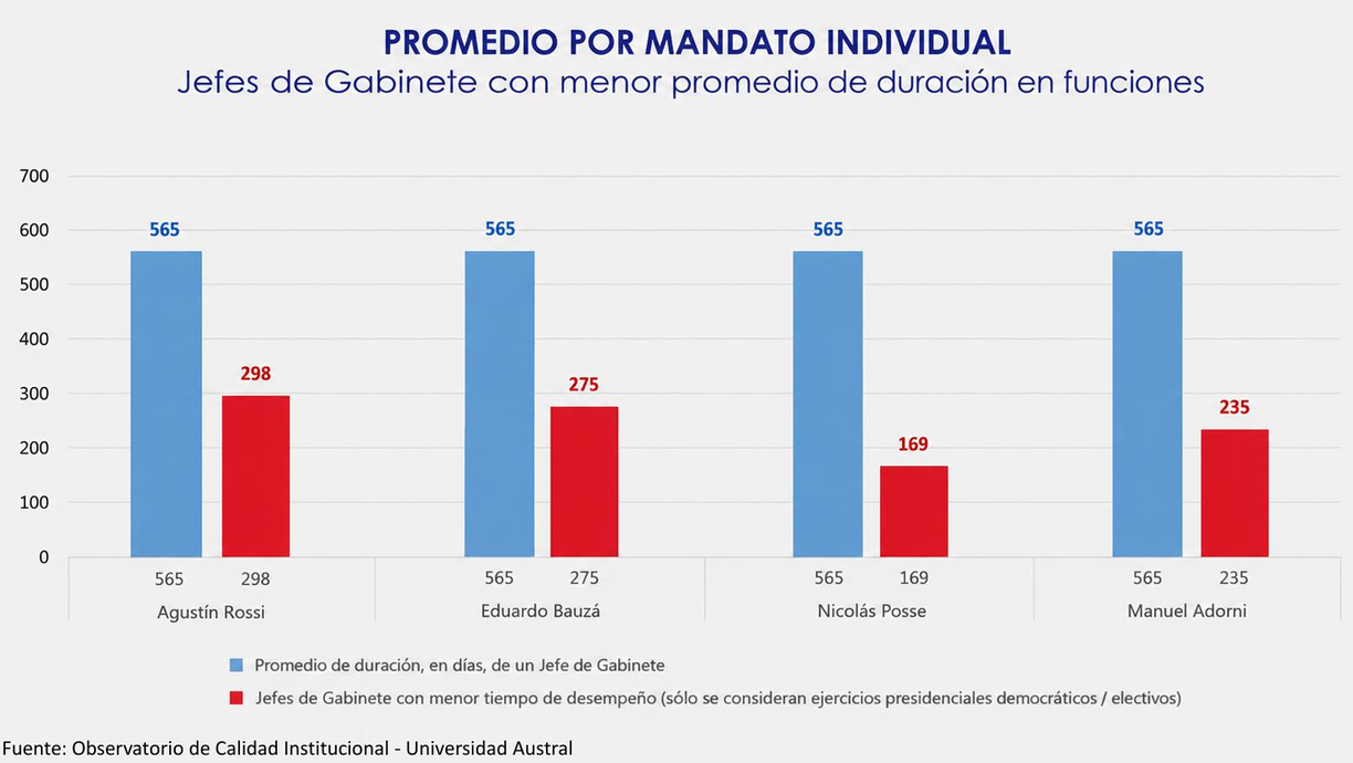 Récord histórico de recambios: Milei se convierte en el presidente con más Jefes de Gabinete en un solo período de gobierno