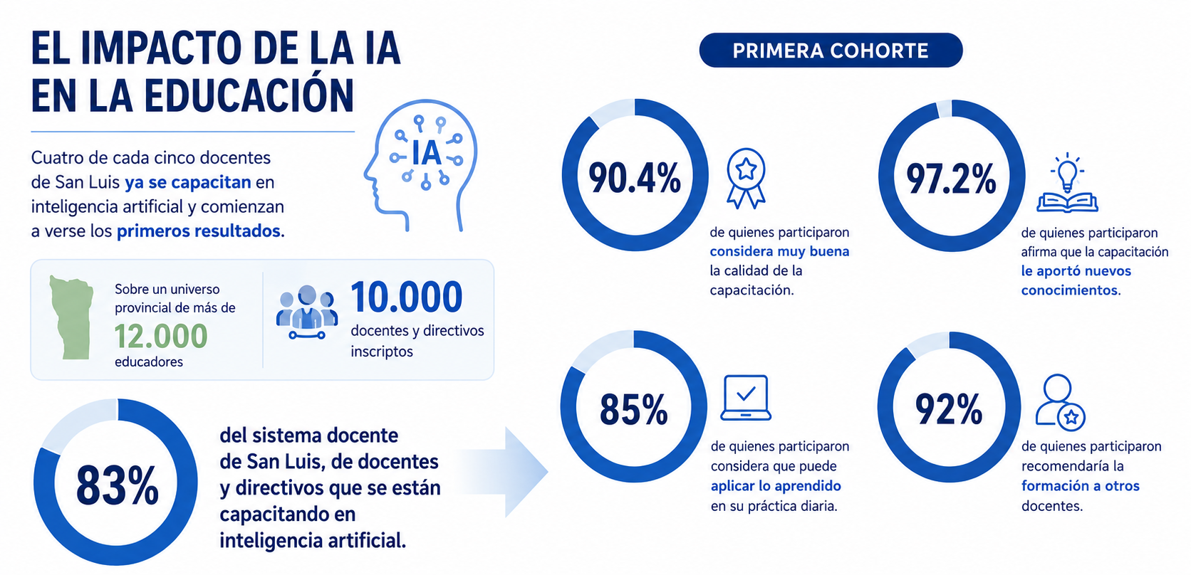 Cuatro de cada cinco docentes de una provincia ya se capacitan en inteligencia artificial y comienzan a verse los primeros resultados