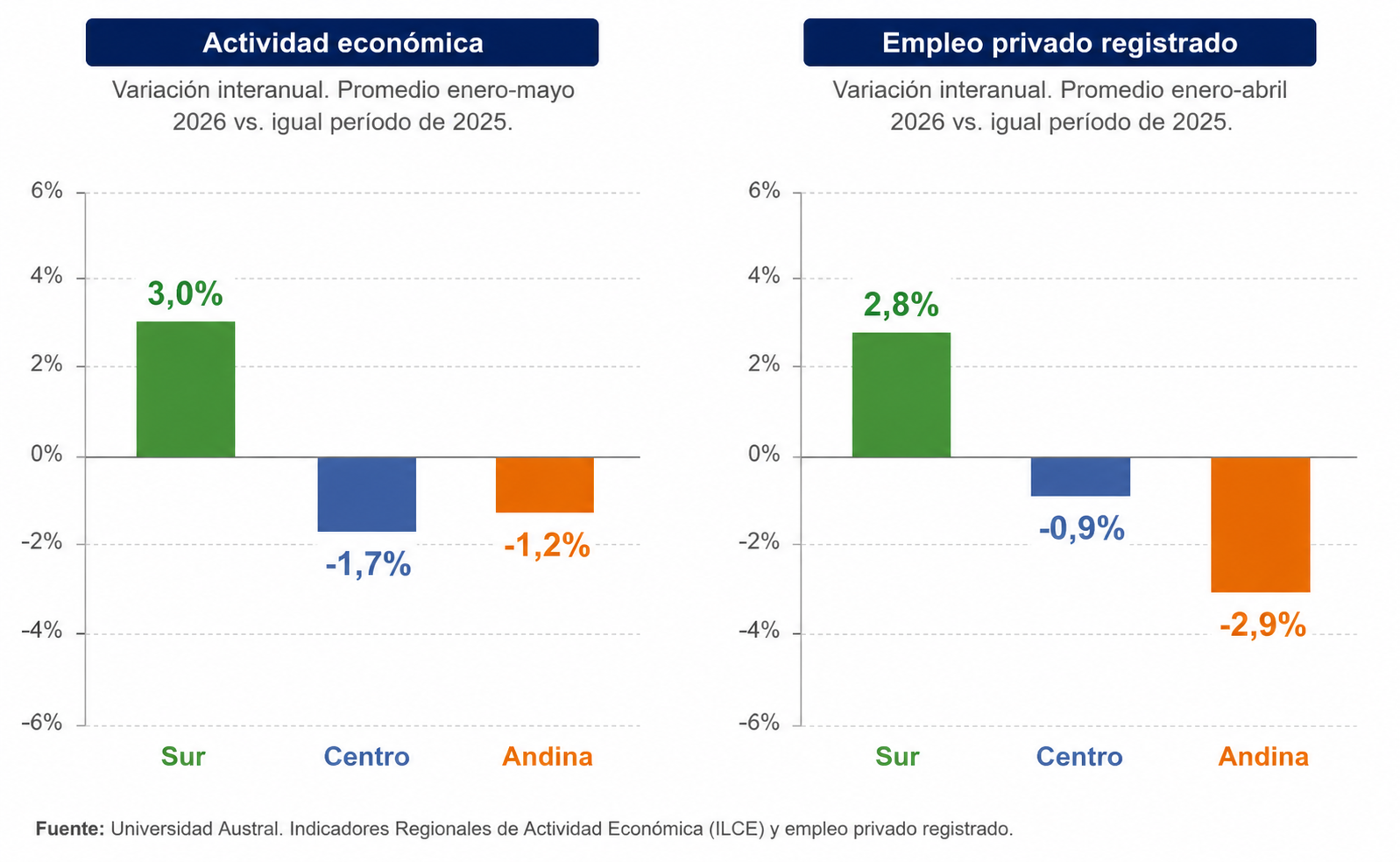 La recuperación económica avanza a dos velocidades: el Sur amplía la distancia con el resto del país