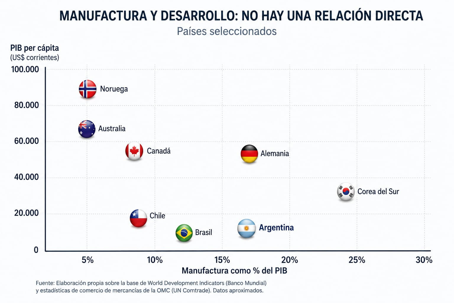 El caso Australia desafía uno de los indicadores más usados para medir la industria argentina