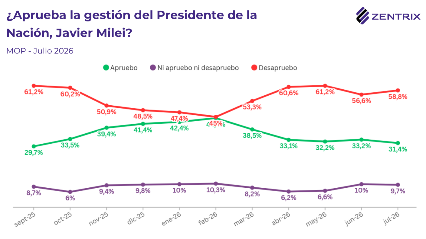 La aprobación de la gestión de Milei cae al 31,4%, casi 6 de cada 10 desaprueban su gestión y ningún opositor lo capitaliza