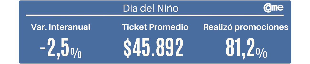 Las ventas por el Día del Niño bajaron 2,5% interanual