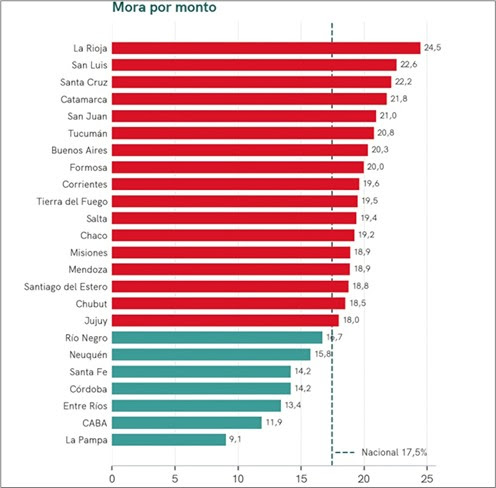 La mora de las familias sigue agravándose: ya alcanza al 17,5% del crédito