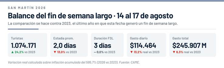 Más viajeros y menos gasto: el fin de semana largo en conmemoración de San Martín dejó un impacto económico de casi $ 246 mil millones