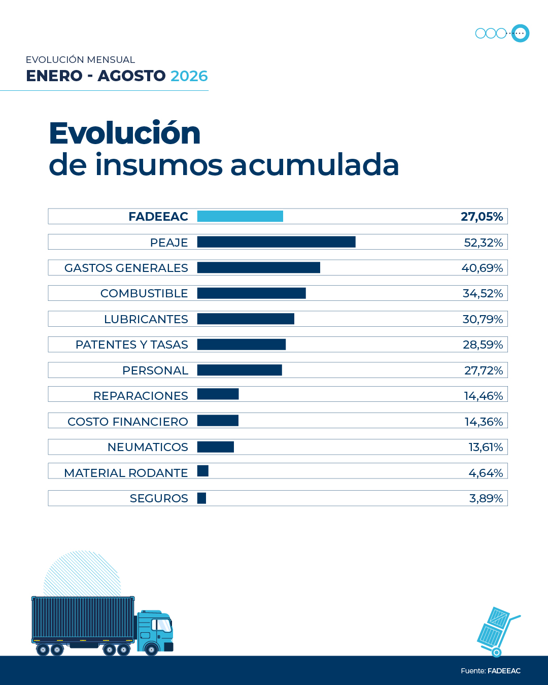 El costo del transporte de cargas subió 1,66% en agosto y acumuló 27% en ocho meses