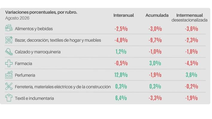 Las ventas minoristas pyme descendieron 0,2% interanual en agosto