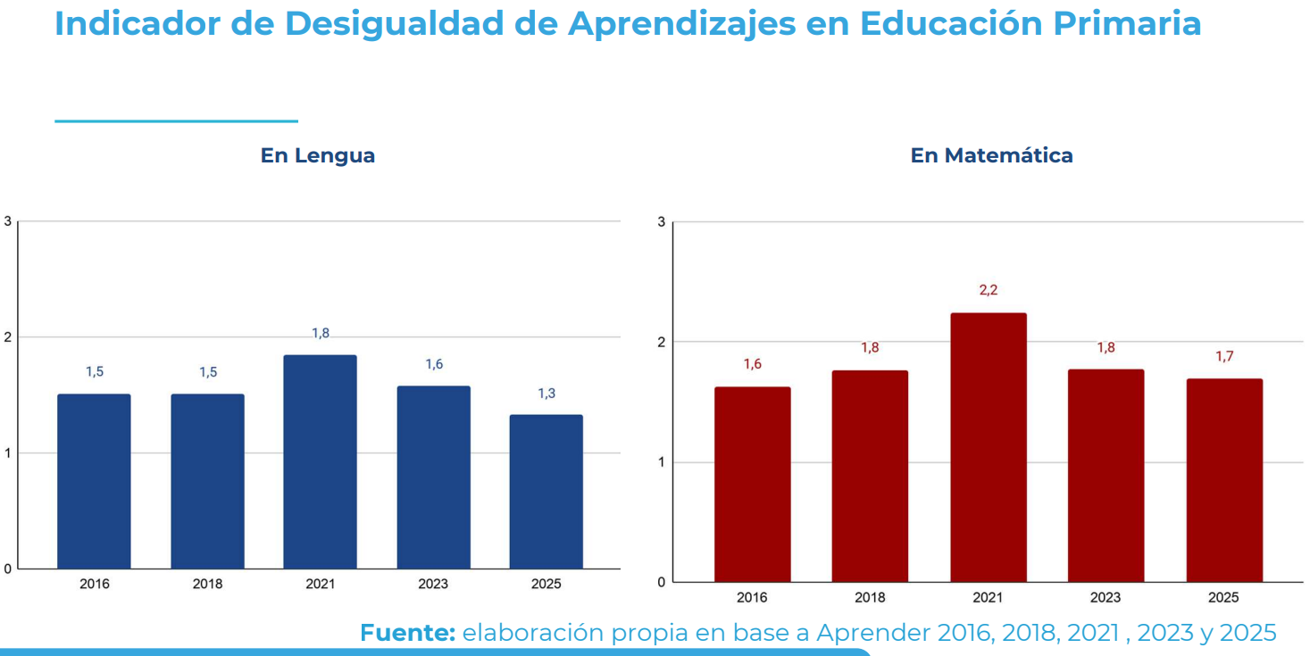 Lengua logra su mejor resultado en una década, pero Matemática todavía no recupera los niveles de 2016